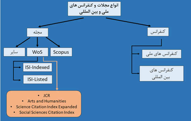 دسته بندی مجلات و کنفرانس ها.PNG